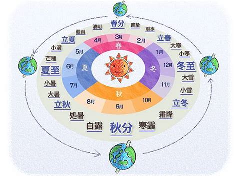 2023節前節後意思|節氣